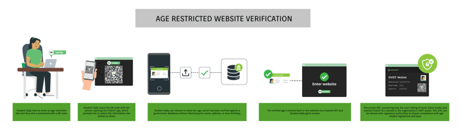 Age Restricted Website Creation